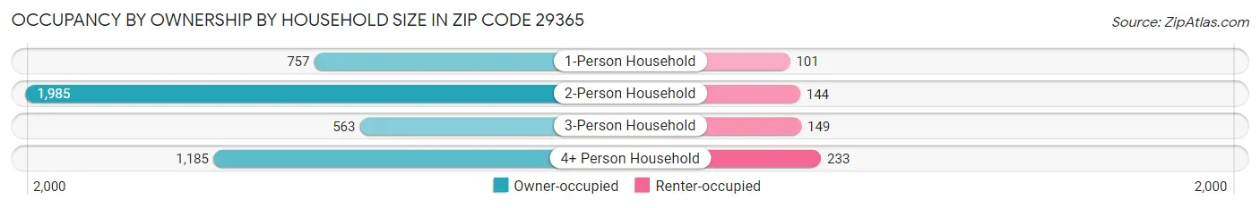 Occupancy by Ownership by Household Size in Zip Code 29365