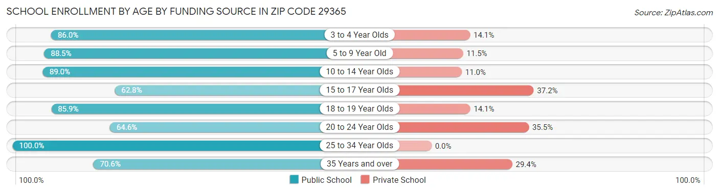 School Enrollment by Age by Funding Source in Zip Code 29365