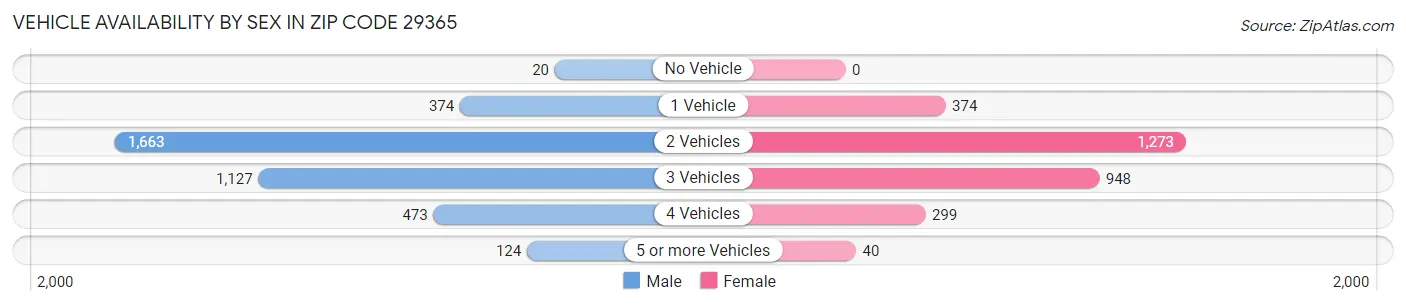 Vehicle Availability by Sex in Zip Code 29365