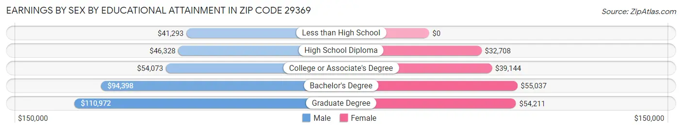 Earnings by Sex by Educational Attainment in Zip Code 29369