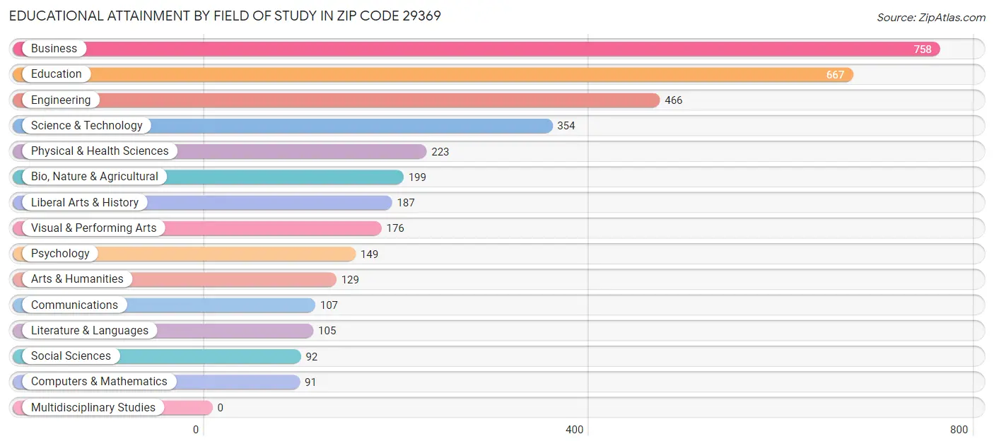 Educational Attainment by Field of Study in Zip Code 29369