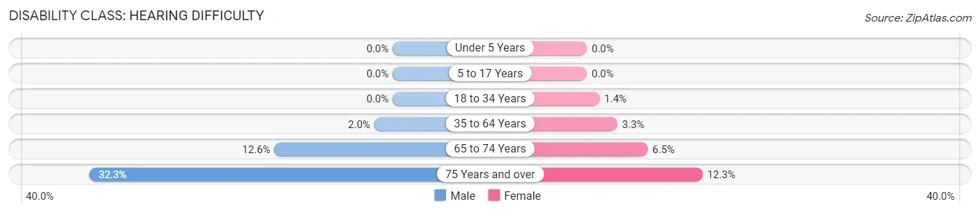 Disability in Zip Code 29369: <span>Hearing Difficulty</span>