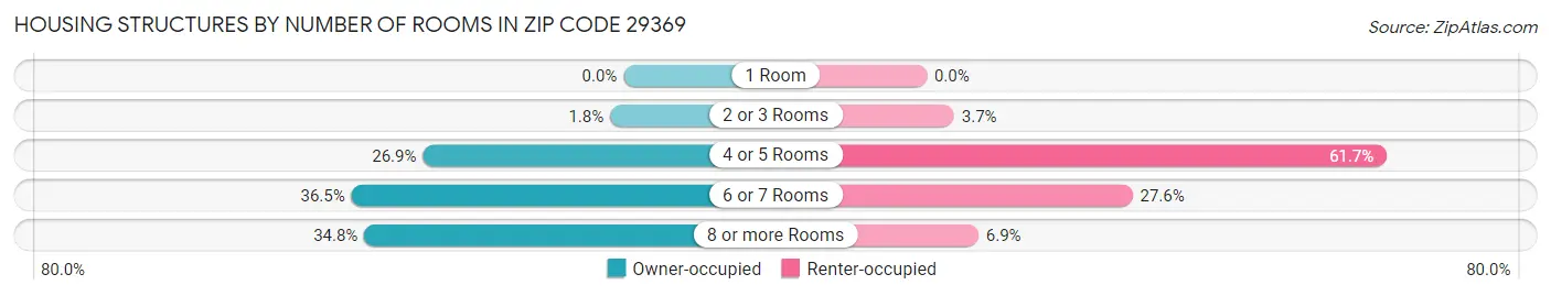 Housing Structures by Number of Rooms in Zip Code 29369
