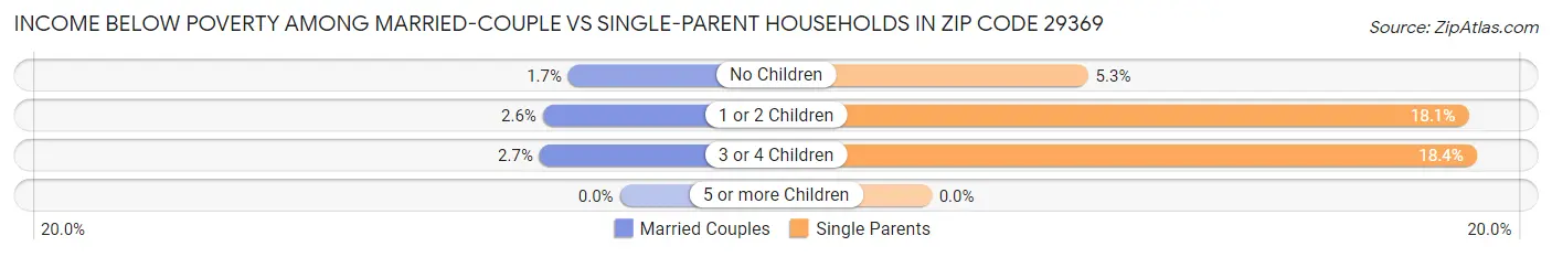 Income Below Poverty Among Married-Couple vs Single-Parent Households in Zip Code 29369