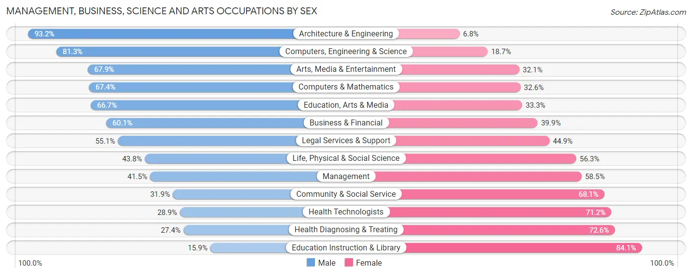 Management, Business, Science and Arts Occupations by Sex in Zip Code 29369