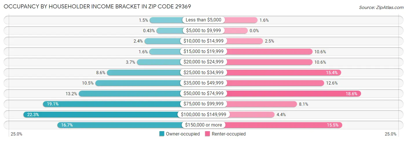 Occupancy by Householder Income Bracket in Zip Code 29369
