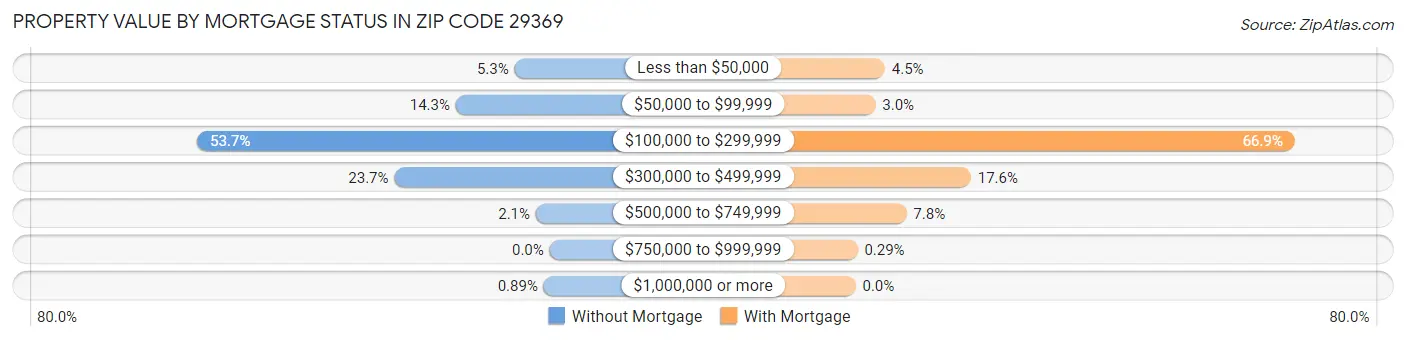 Property Value by Mortgage Status in Zip Code 29369