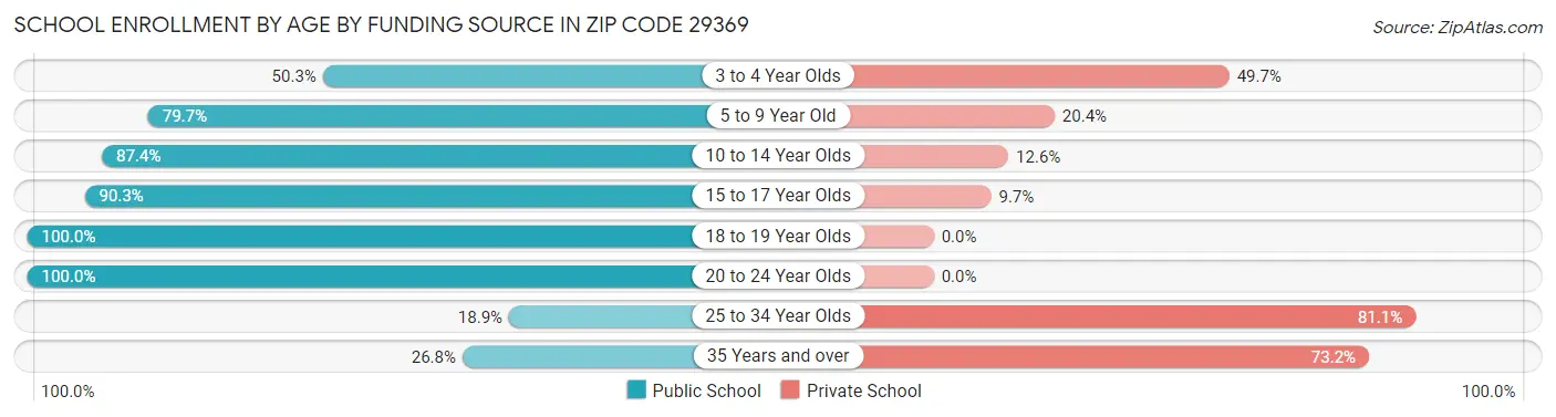 School Enrollment by Age by Funding Source in Zip Code 29369