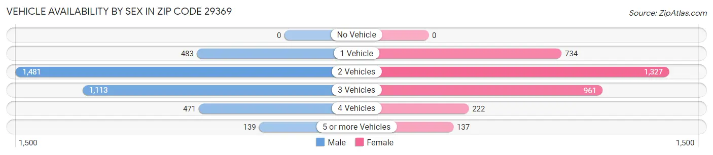 Vehicle Availability by Sex in Zip Code 29369