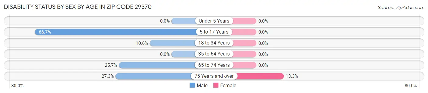 Disability Status by Sex by Age in Zip Code 29370