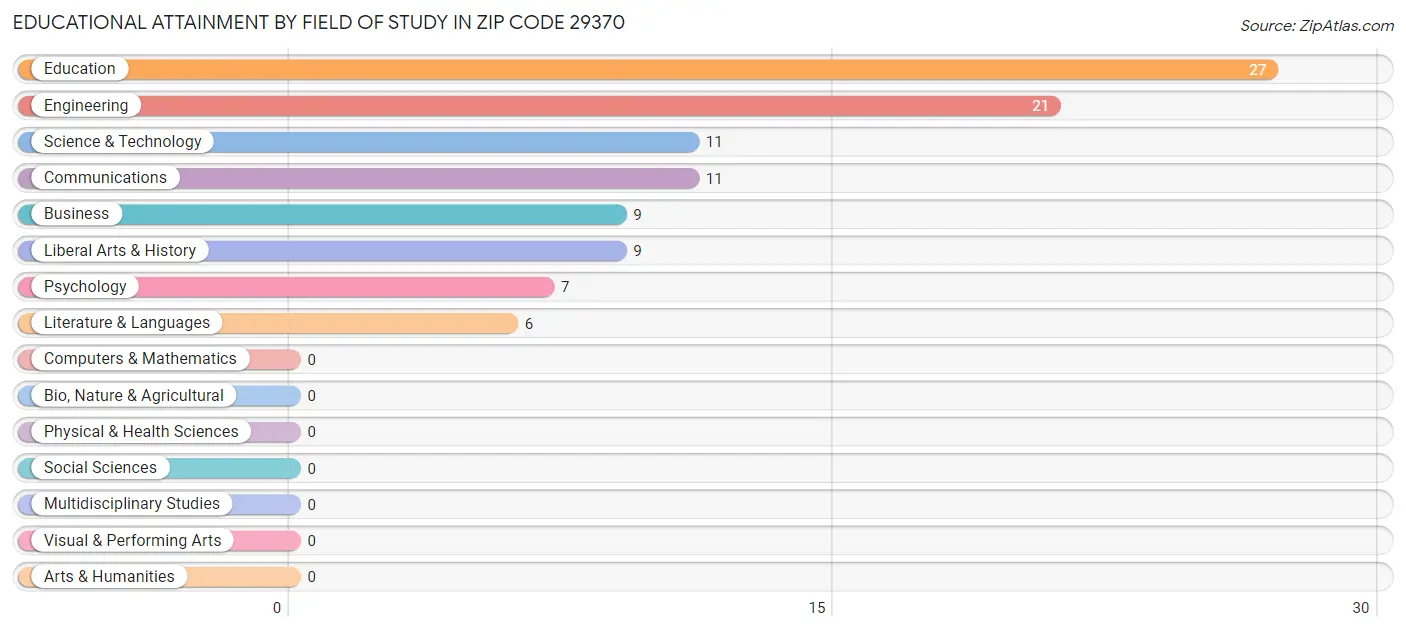 Educational Attainment by Field of Study in Zip Code 29370