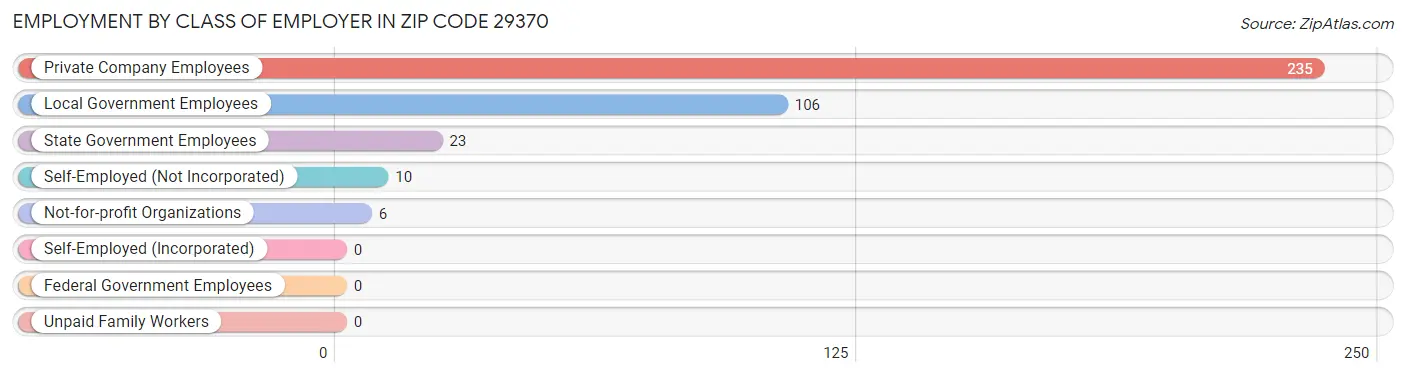 Employment by Class of Employer in Zip Code 29370