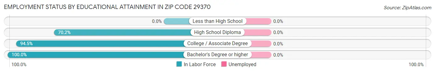 Employment Status by Educational Attainment in Zip Code 29370