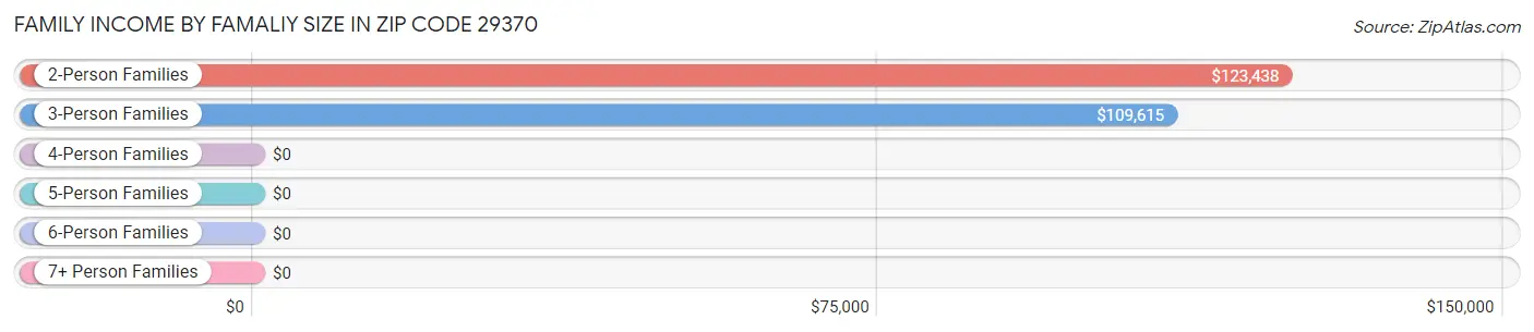 Family Income by Famaliy Size in Zip Code 29370