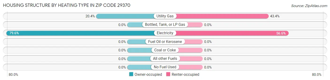 Housing Structure by Heating Type in Zip Code 29370