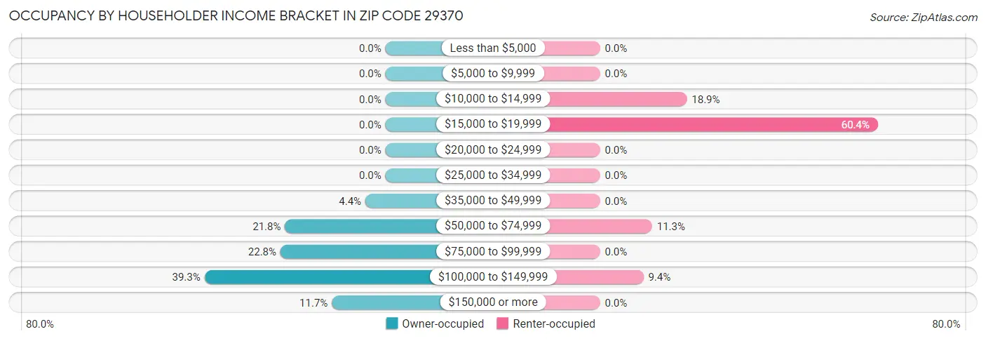 Occupancy by Householder Income Bracket in Zip Code 29370
