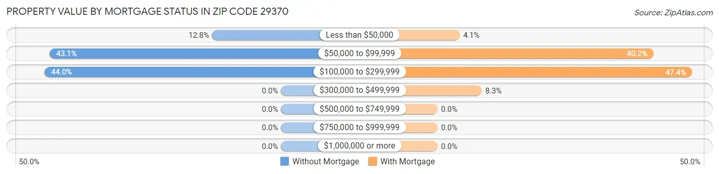Property Value by Mortgage Status in Zip Code 29370