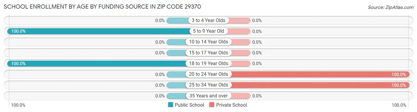 School Enrollment by Age by Funding Source in Zip Code 29370