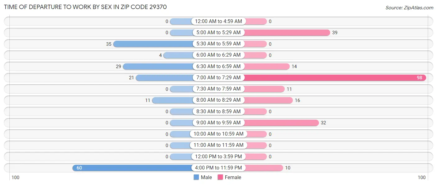 Time of Departure to Work by Sex in Zip Code 29370