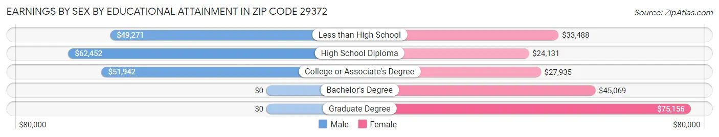 Earnings by Sex by Educational Attainment in Zip Code 29372