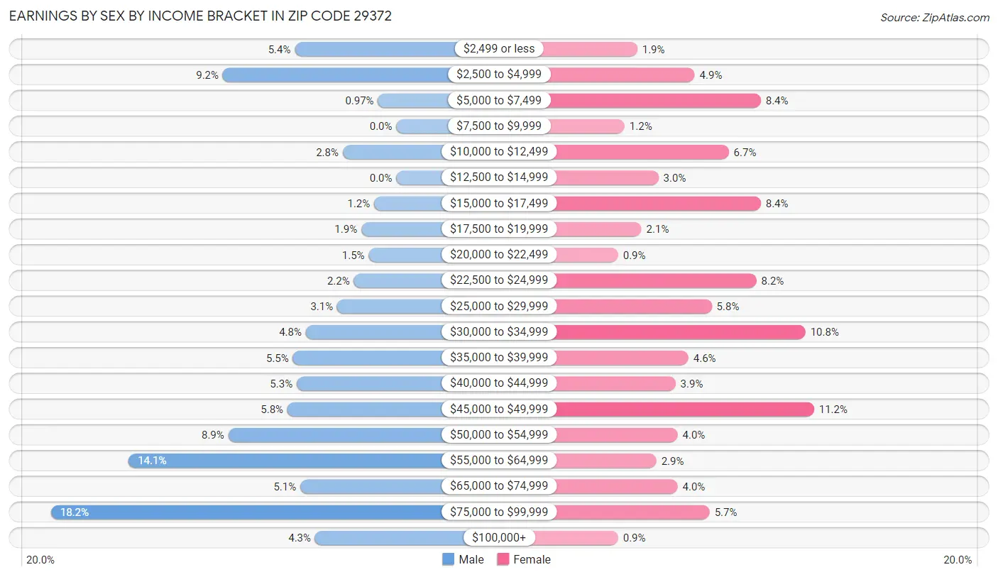 Earnings by Sex by Income Bracket in Zip Code 29372