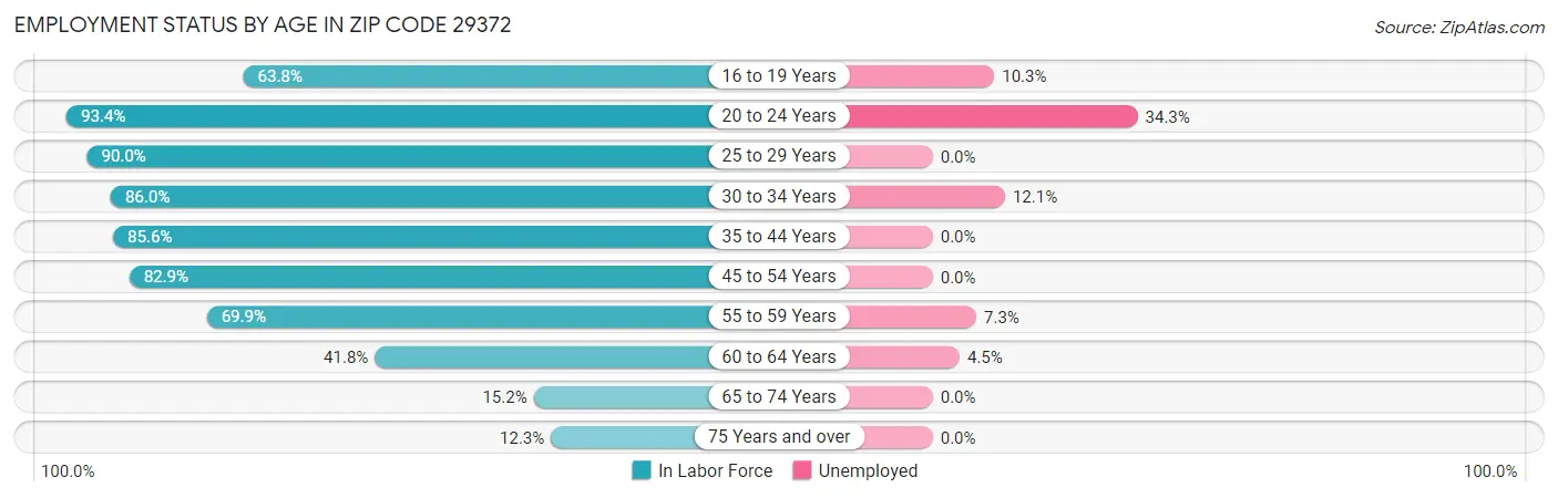 Employment Status by Age in Zip Code 29372