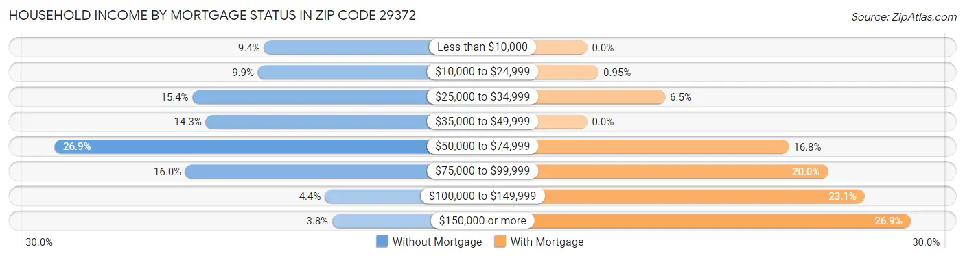 Household Income by Mortgage Status in Zip Code 29372