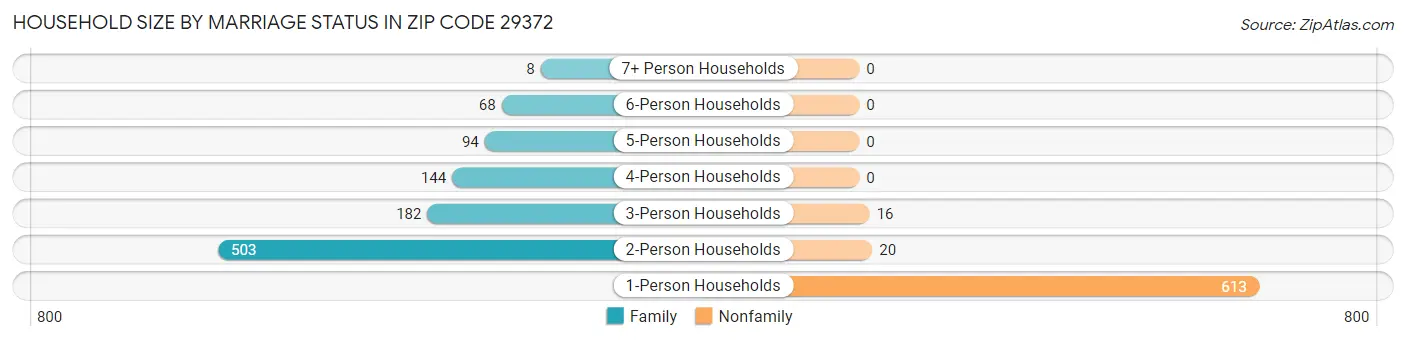 Household Size by Marriage Status in Zip Code 29372