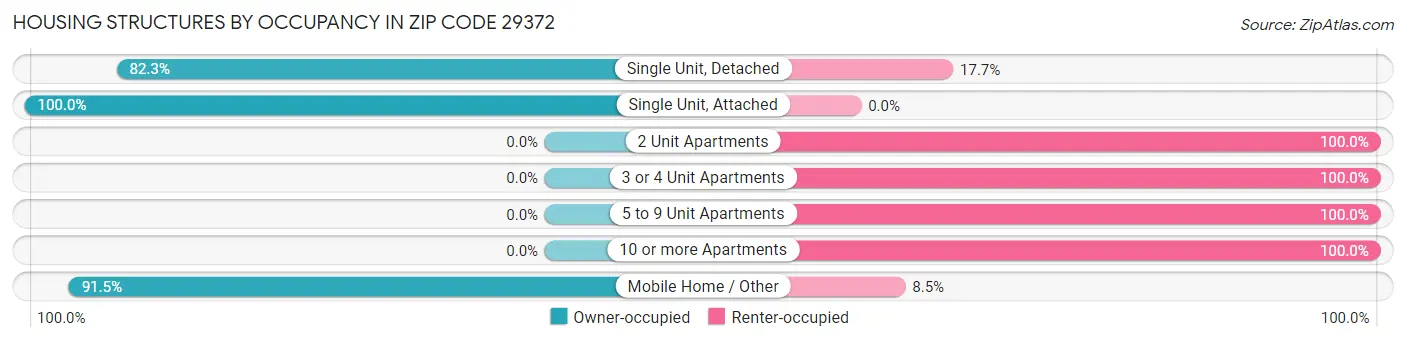 Housing Structures by Occupancy in Zip Code 29372