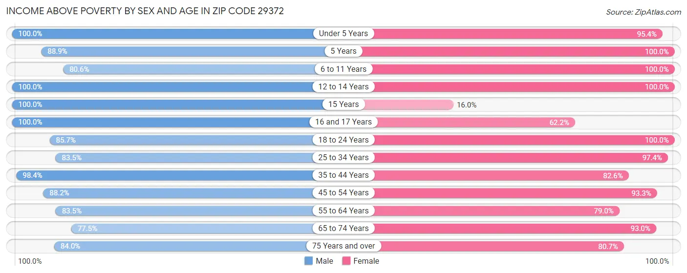 Income Above Poverty by Sex and Age in Zip Code 29372