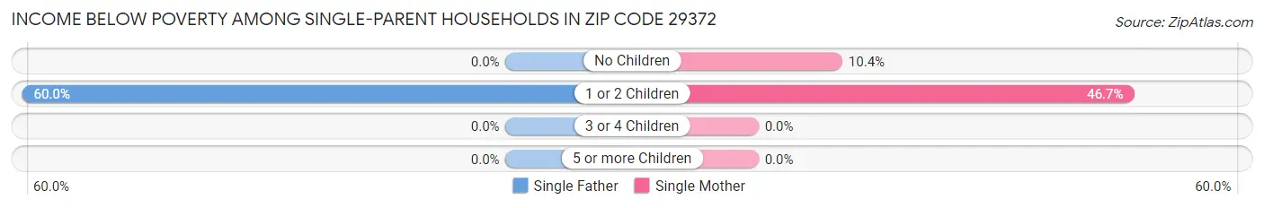 Income Below Poverty Among Single-Parent Households in Zip Code 29372
