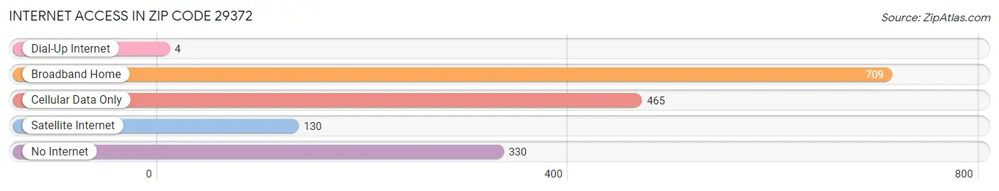 Internet Access in Zip Code 29372