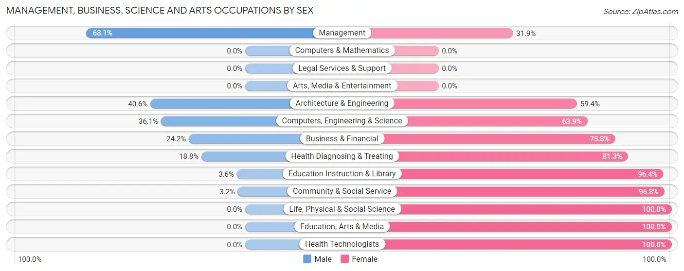 Management, Business, Science and Arts Occupations by Sex in Zip Code 29372