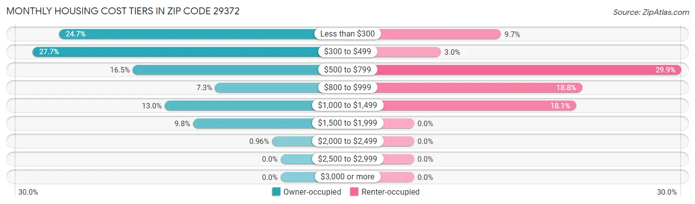 Monthly Housing Cost Tiers in Zip Code 29372