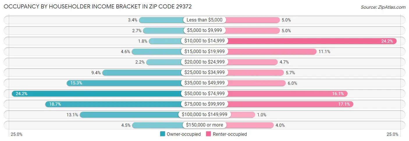 Occupancy by Householder Income Bracket in Zip Code 29372