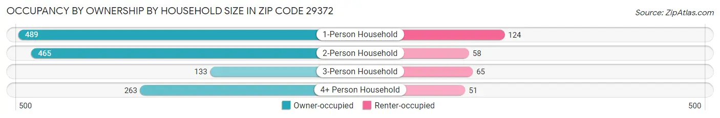 Occupancy by Ownership by Household Size in Zip Code 29372