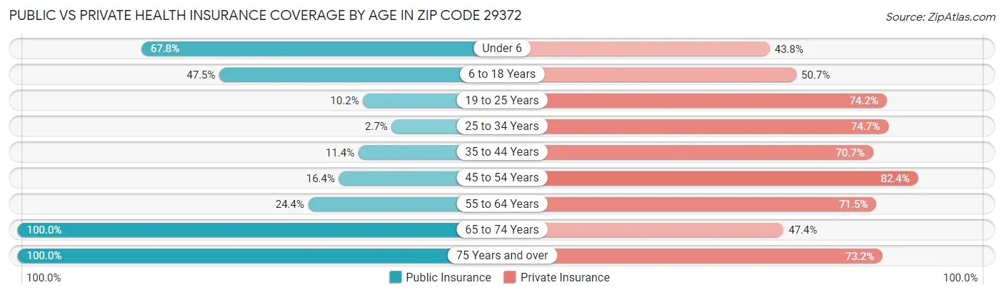 Public vs Private Health Insurance Coverage by Age in Zip Code 29372