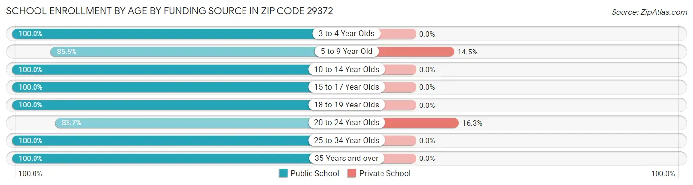 School Enrollment by Age by Funding Source in Zip Code 29372