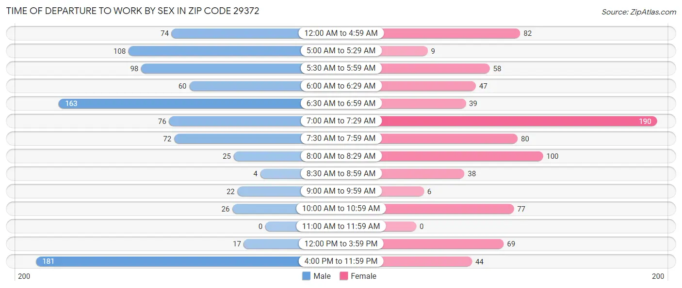 Time of Departure to Work by Sex in Zip Code 29372