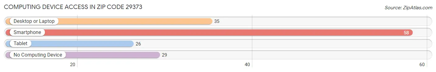 Computing Device Access in Zip Code 29373