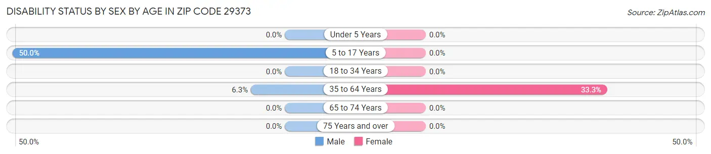 Disability Status by Sex by Age in Zip Code 29373