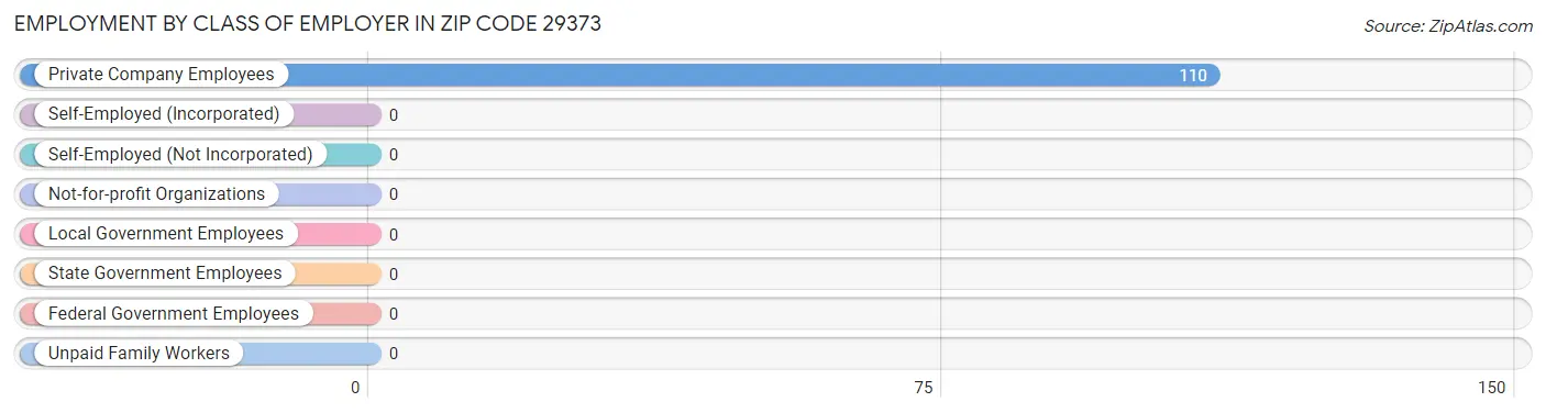 Employment by Class of Employer in Zip Code 29373