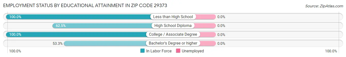 Employment Status by Educational Attainment in Zip Code 29373
