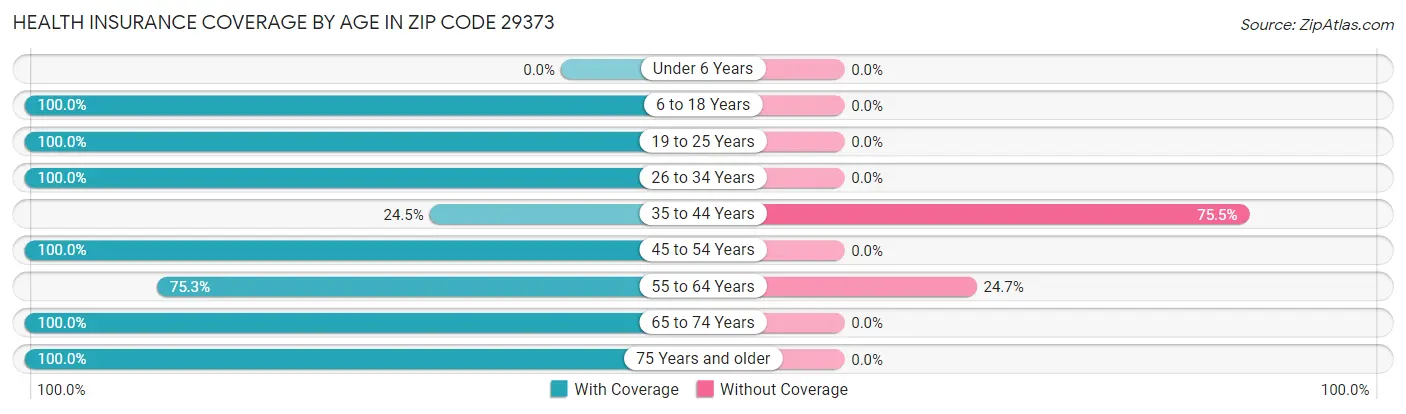 Health Insurance Coverage by Age in Zip Code 29373
