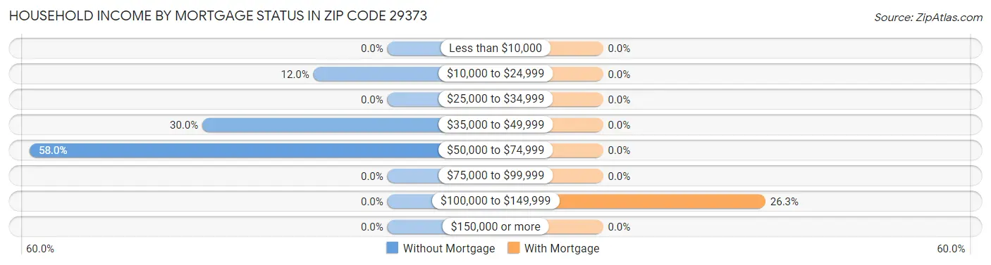 Household Income by Mortgage Status in Zip Code 29373