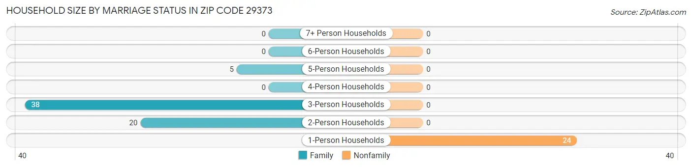 Household Size by Marriage Status in Zip Code 29373