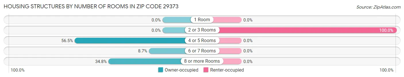 Housing Structures by Number of Rooms in Zip Code 29373
