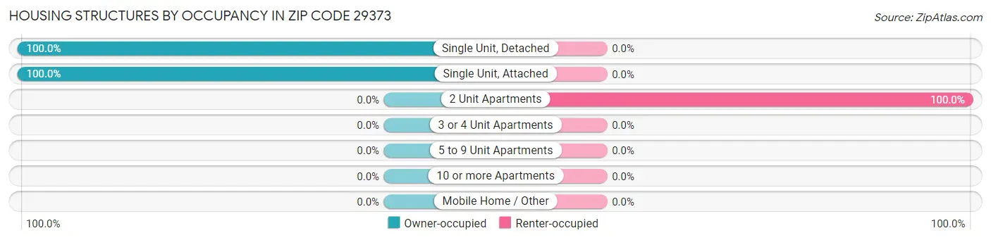 Housing Structures by Occupancy in Zip Code 29373
