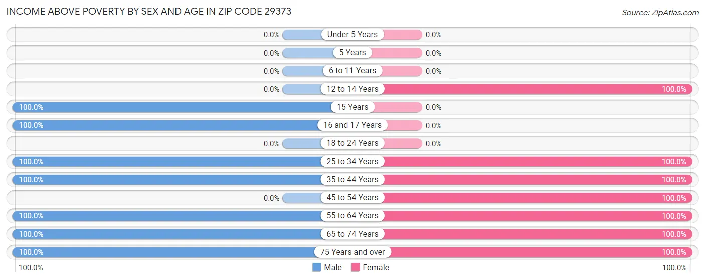 Income Above Poverty by Sex and Age in Zip Code 29373