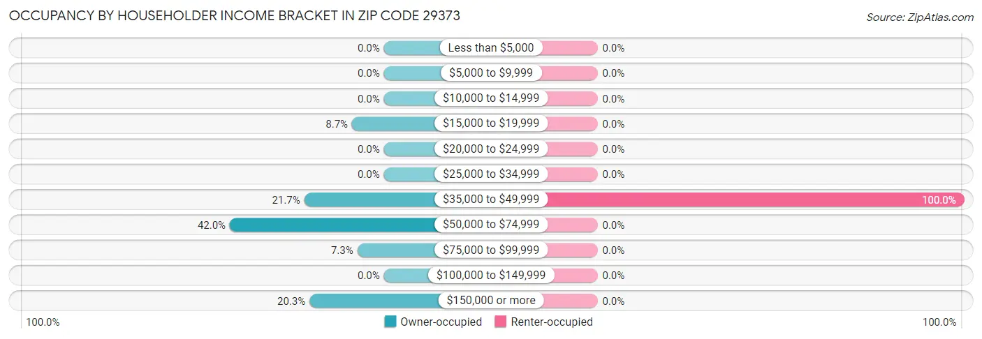 Occupancy by Householder Income Bracket in Zip Code 29373